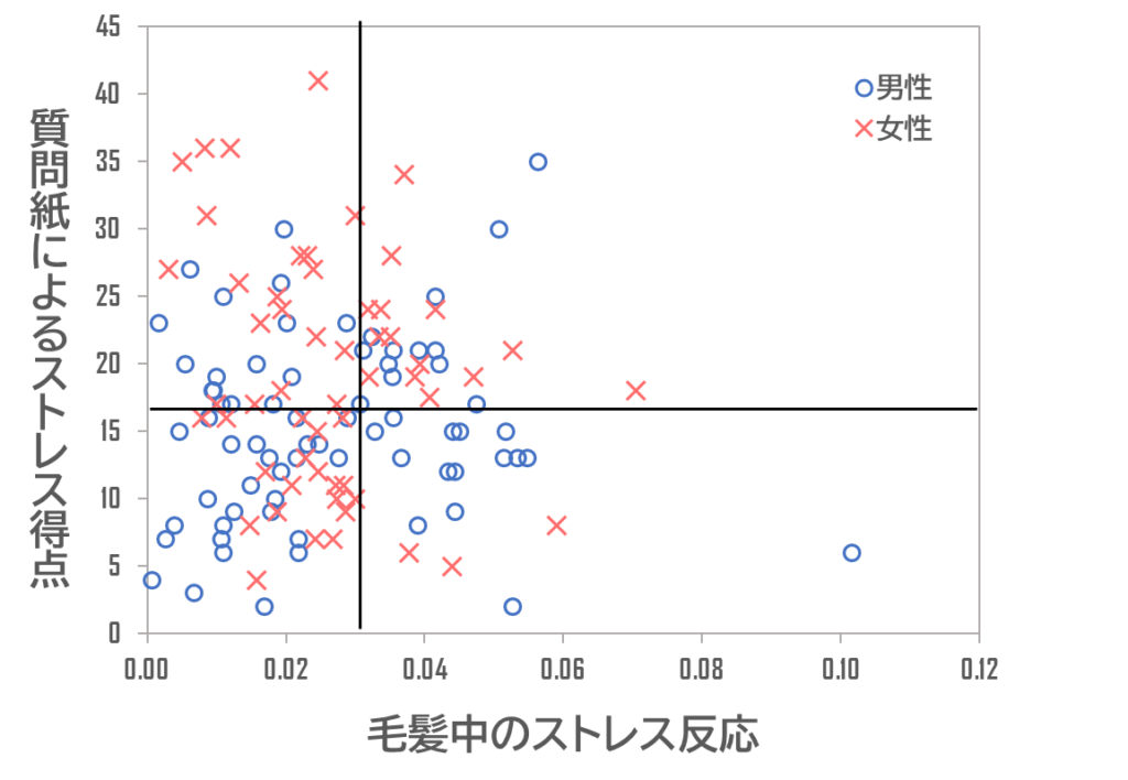 毛髪によるストレス解析技術